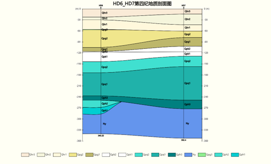 Geological Profile