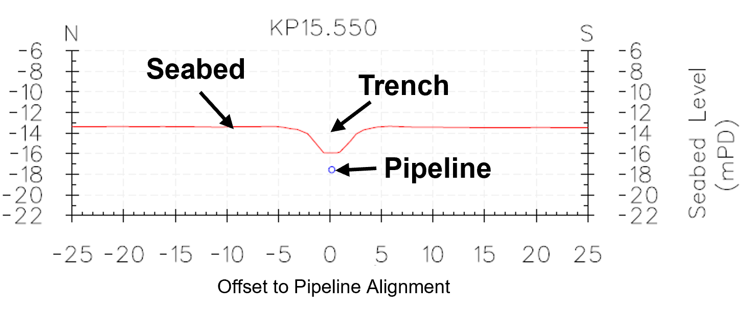 Offset to Pipeline Alignment