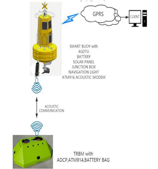 Smart Buoy System