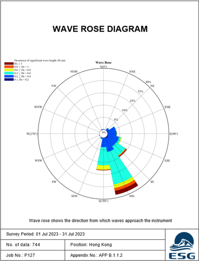 Wave Rose Diagram