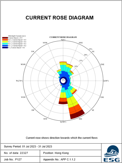 Current Rose Diagram